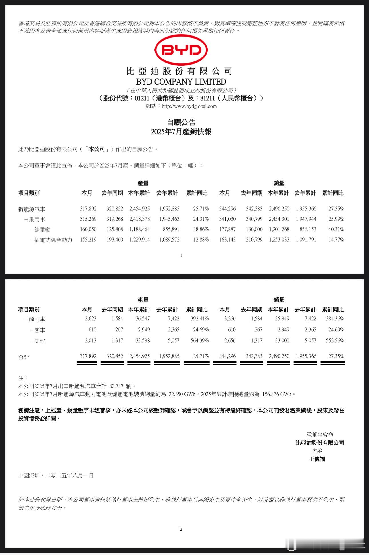 - 比亚迪7月销量34.4万台，和去年同期略微上涨7月出口新能源8.1万辆 ​​