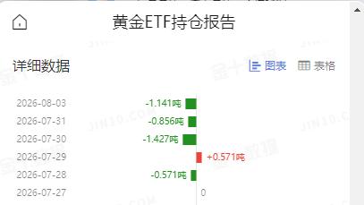 黄金现在价格怎么看?
周一国际金价
震荡运行，略微收红。

那么黄金ETF是否也