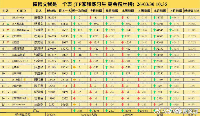 杨博文高会超过张桂源杨博文超过张桂源成为二番 杨博文超过张桂源成为二番，哇哦，又