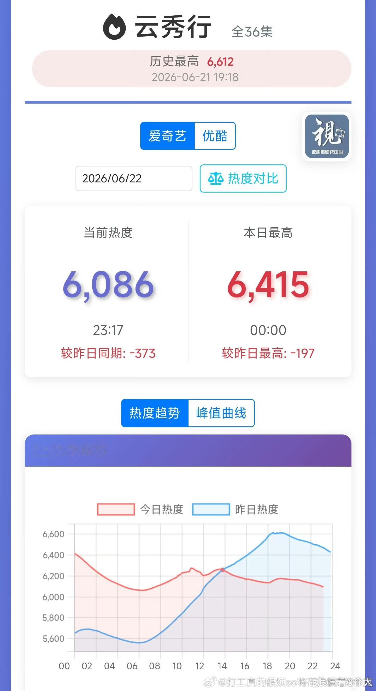 次日够扑三日还在跌，冰湖重生黄杨就是新人，还被前作拉踩口碑血崩，这好歹三个线上主