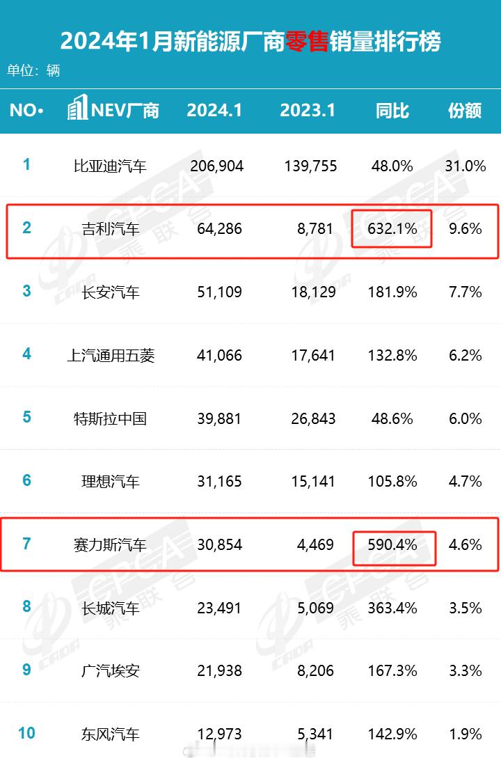 一个汽车品牌，一年销量飙升5倍是什么水平？1月份中国新能源厂商销量排行榜中，有两