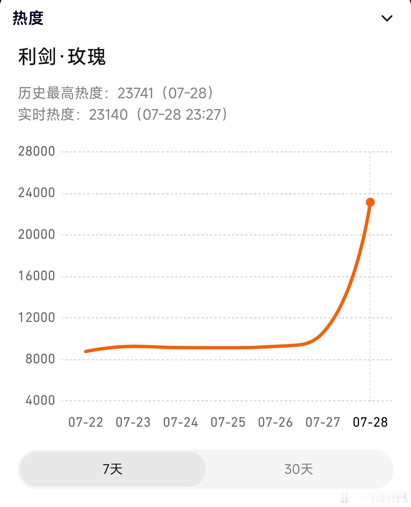 利剑玫瑰收视率利剑玫瑰首日热度🐧峰值23741，🥝现在5177，首日比较极端