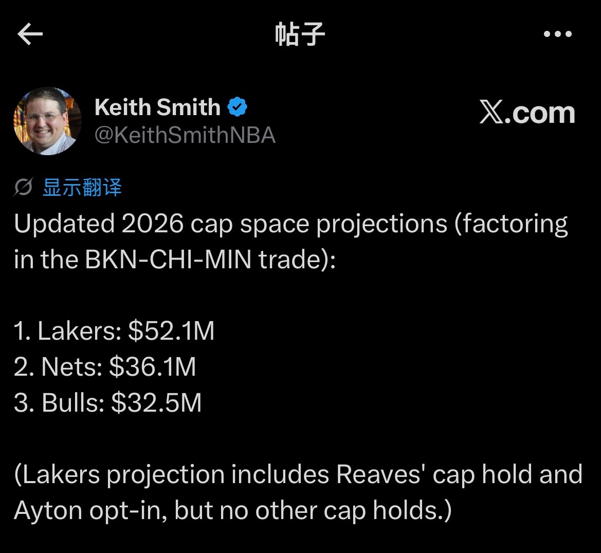 篮网公牛交易后，湖人成为理论上联盟最大的薪资空间大户，最多5210万空间。（计算