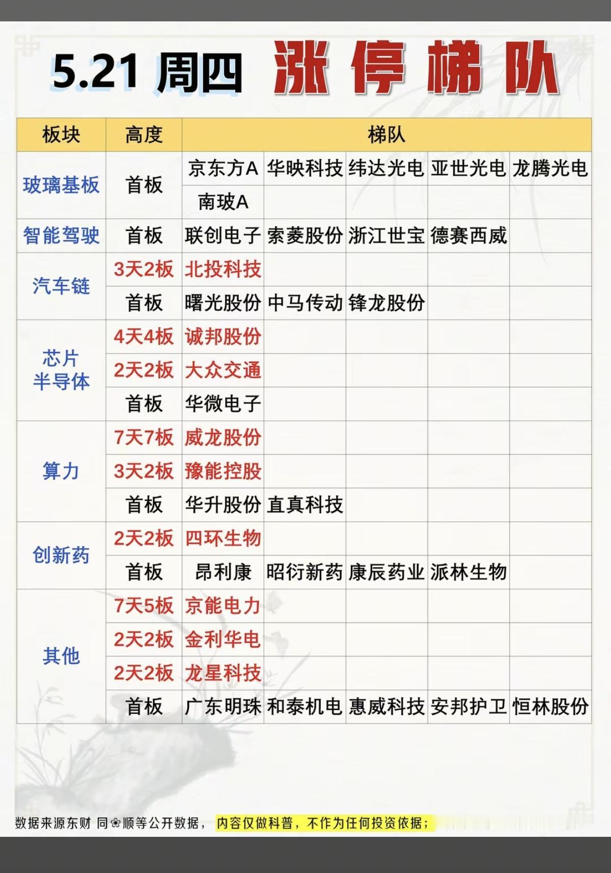 5.21周四  涨停板股票：题材+高度！

玻璃基板        6股涨停
智