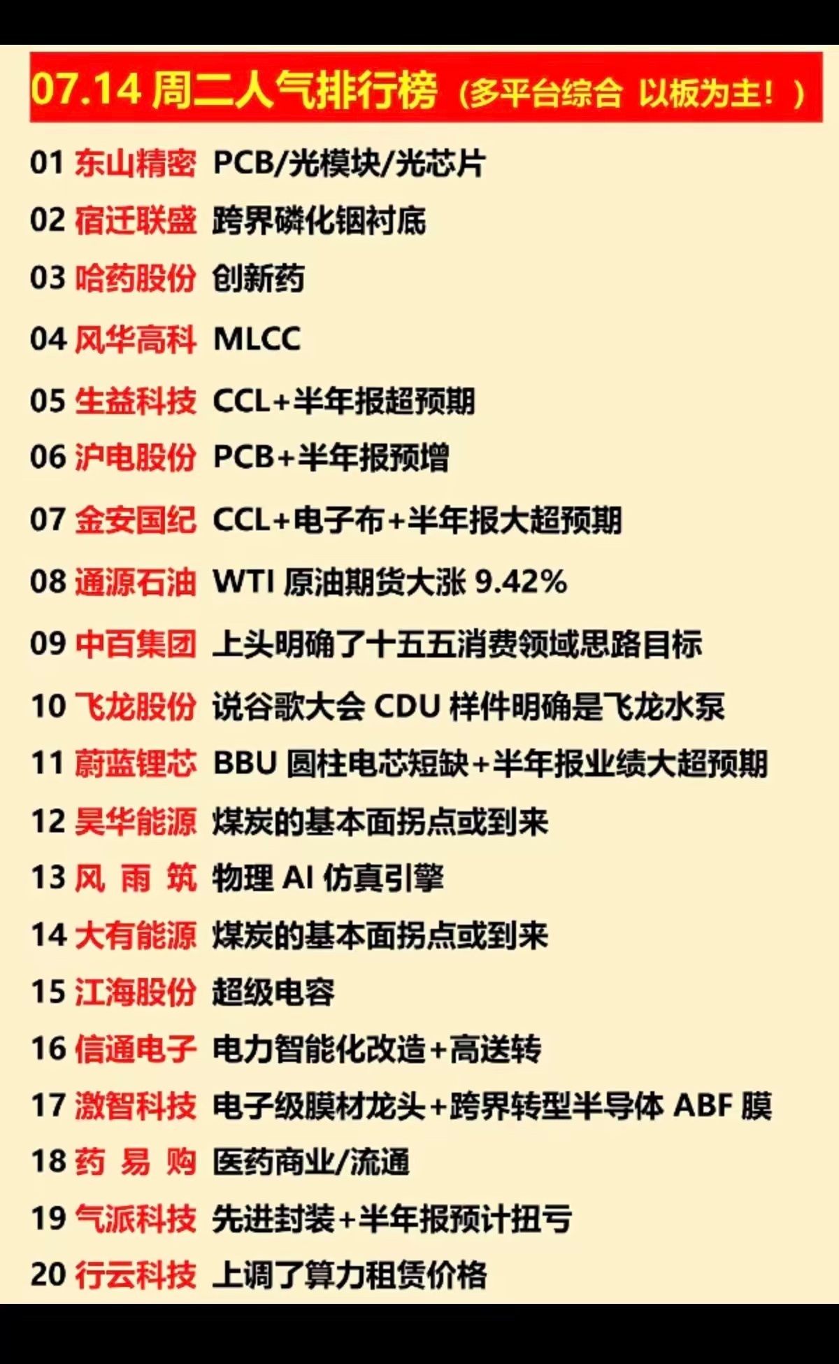 周二  涨停板股票+人气排行榜！1.PCB+半年报业绩预增2.CCL涨价3.物理