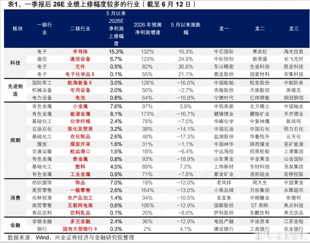 中报有哪些业绩线索？  我们根据一季报后各行业2026年盈利一致预期变动情况，筛
