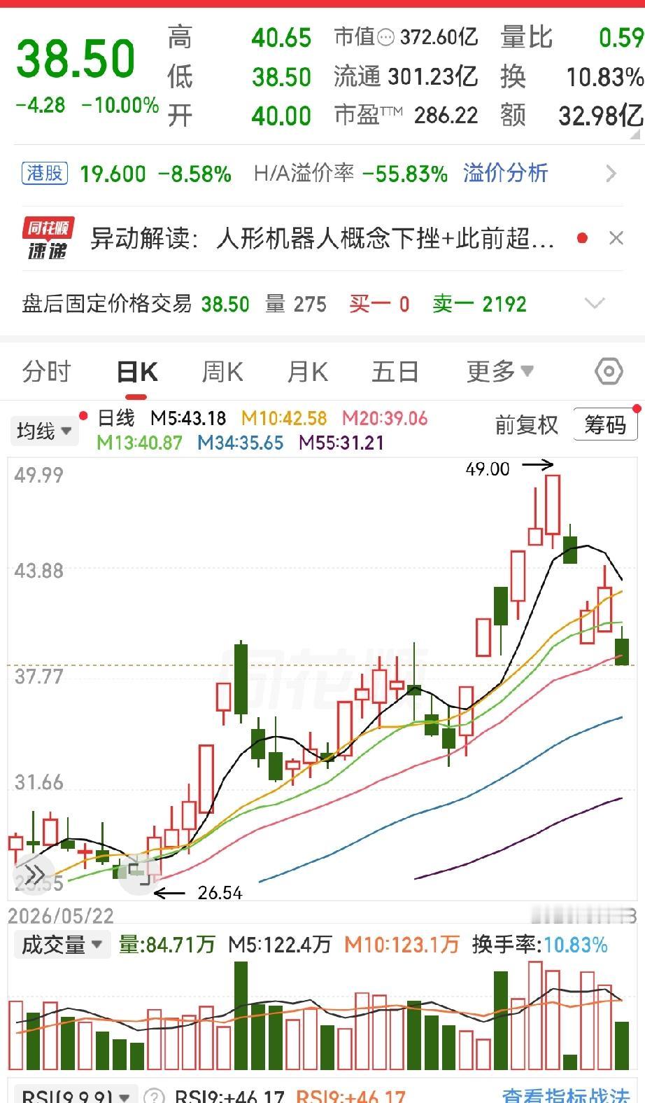 朋友25.34元全仓梭哈27000股，本来想稳稳吃一波趋势行情。结果没有急跌洗盘