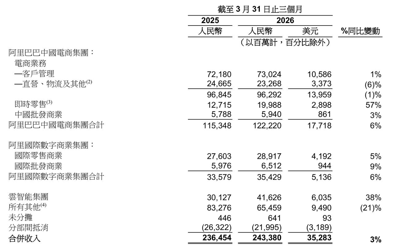 阿里2026Q1（2026Q4财季)收入为2,433.80亿元，同比增长3%。若