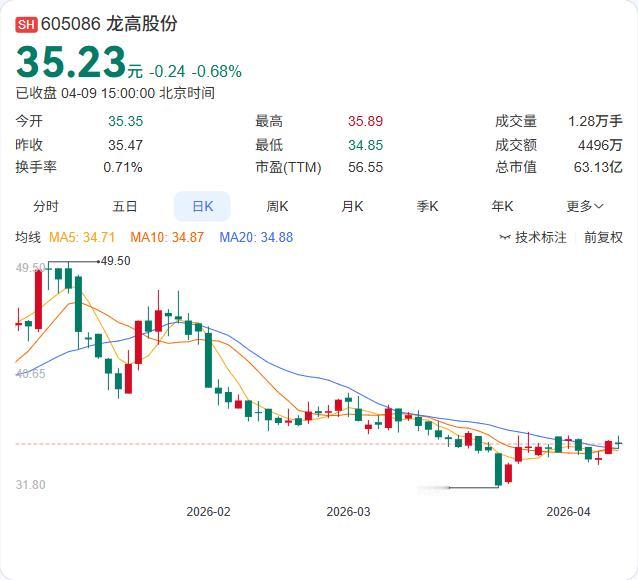 利好：全年合计派现4856.32万元

龙高股份年报出炉：营收2.89亿下滑10