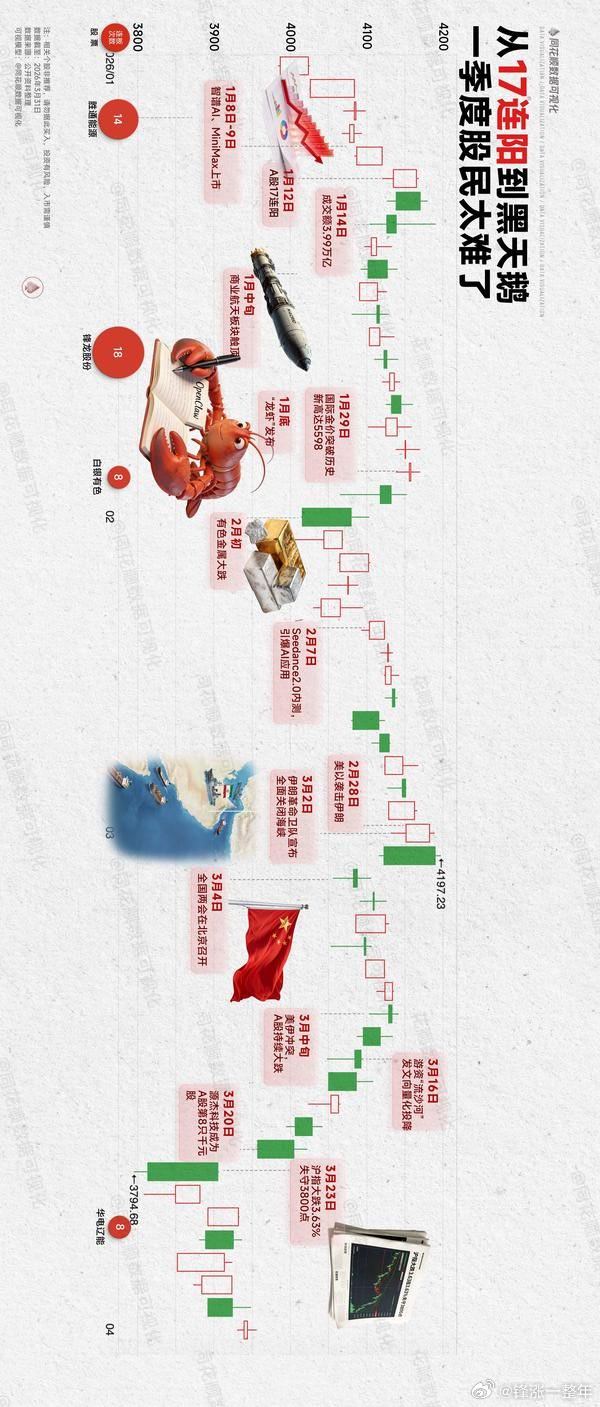 A股 从17连阳到黑天鹅，一季度散户太难了！ 
