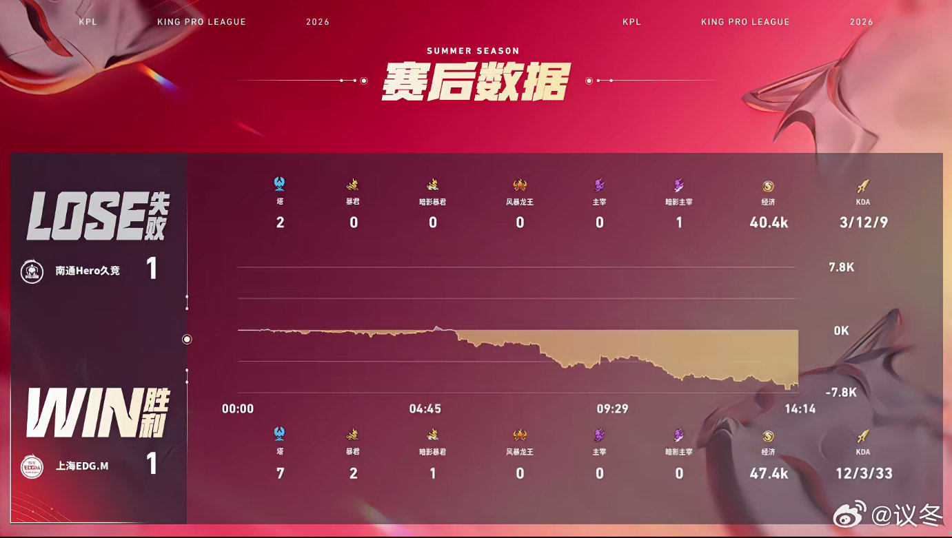 风箫戈娅偷家Hero对战EDGM 乱战流星夏洛特三杀，风箫戈娅却凭灵性偷家逆天改