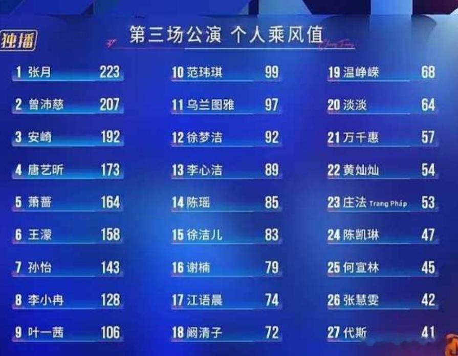 浪姐三公乘风值排名 《乘风2026》三公乘风值排名TOP10：张月、曾沛慈、安崎