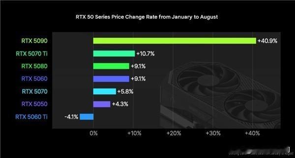 显卡涨疯了！RTX50系列下月还要大涨，5090暴涨超40%。
 
根据韩国专业