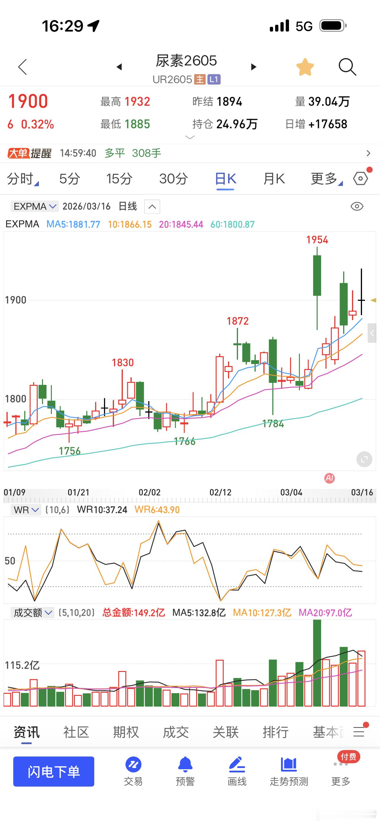 尿素当前走势挺好的，留意下期货财经﻿