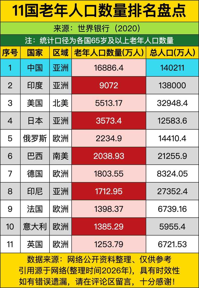 中国以接近1.7亿的65岁以上老年人口，直接断层第一，比第二名印度多了快8000