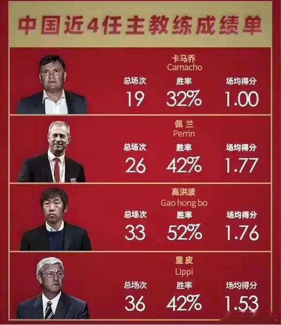 国足一些主帅的胜率排名，没想到胜率最高的竟然是高洪波，他的胜率高达52%，名帅里