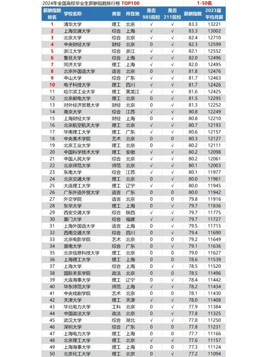 2024高校毕业生薪资排行top 50