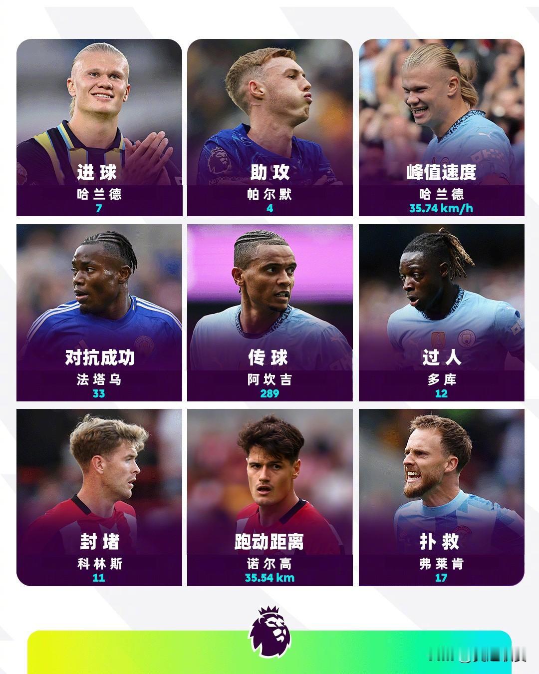 谁进球最多？
谁助攻最多？
谁跑的最快？
......

一张图告诉你。
新赛季