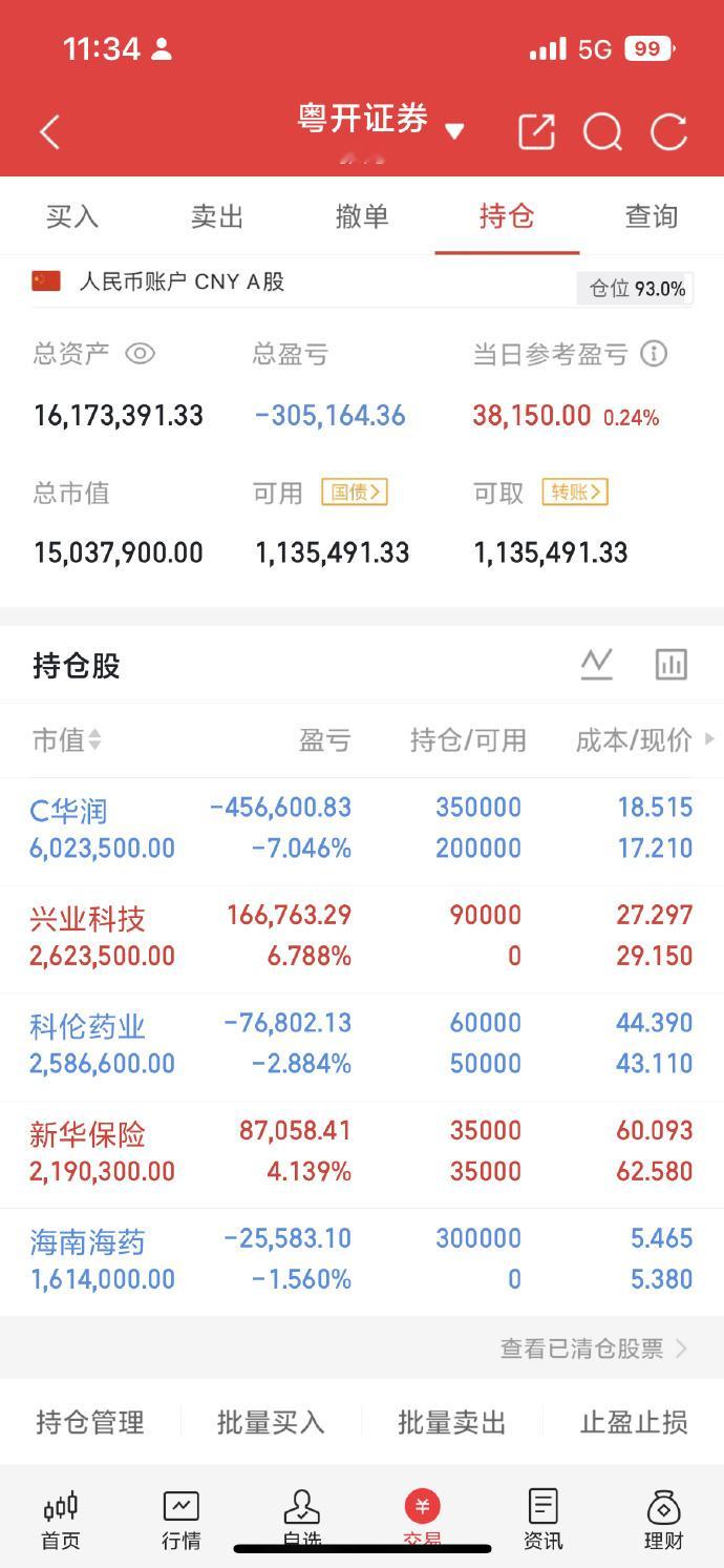 上午大盘共拉升了两波，第一波拉升的是银行、石油等蓝筹股，这些板块拉升，引发了科技