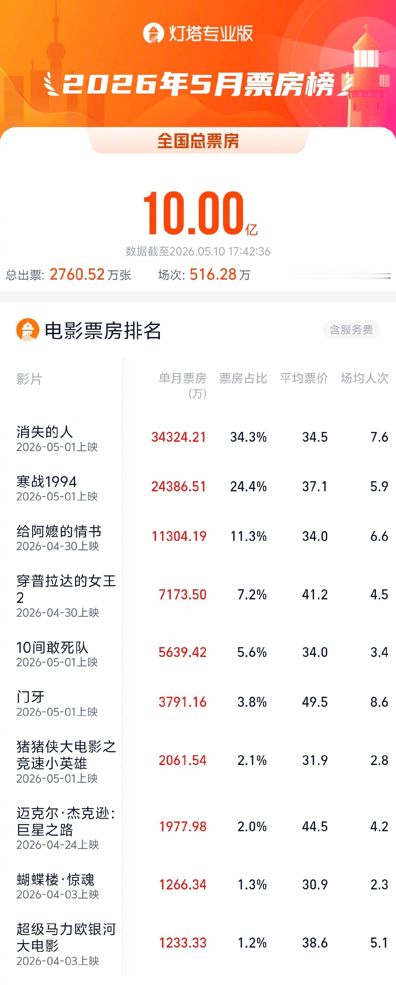 2026年5月票房破10亿 截至5月10日，2026年5月票房（含预售）突破10