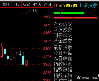 A股 指数又反着来，，，今天又行啦[哈哈][哈哈] ​​​