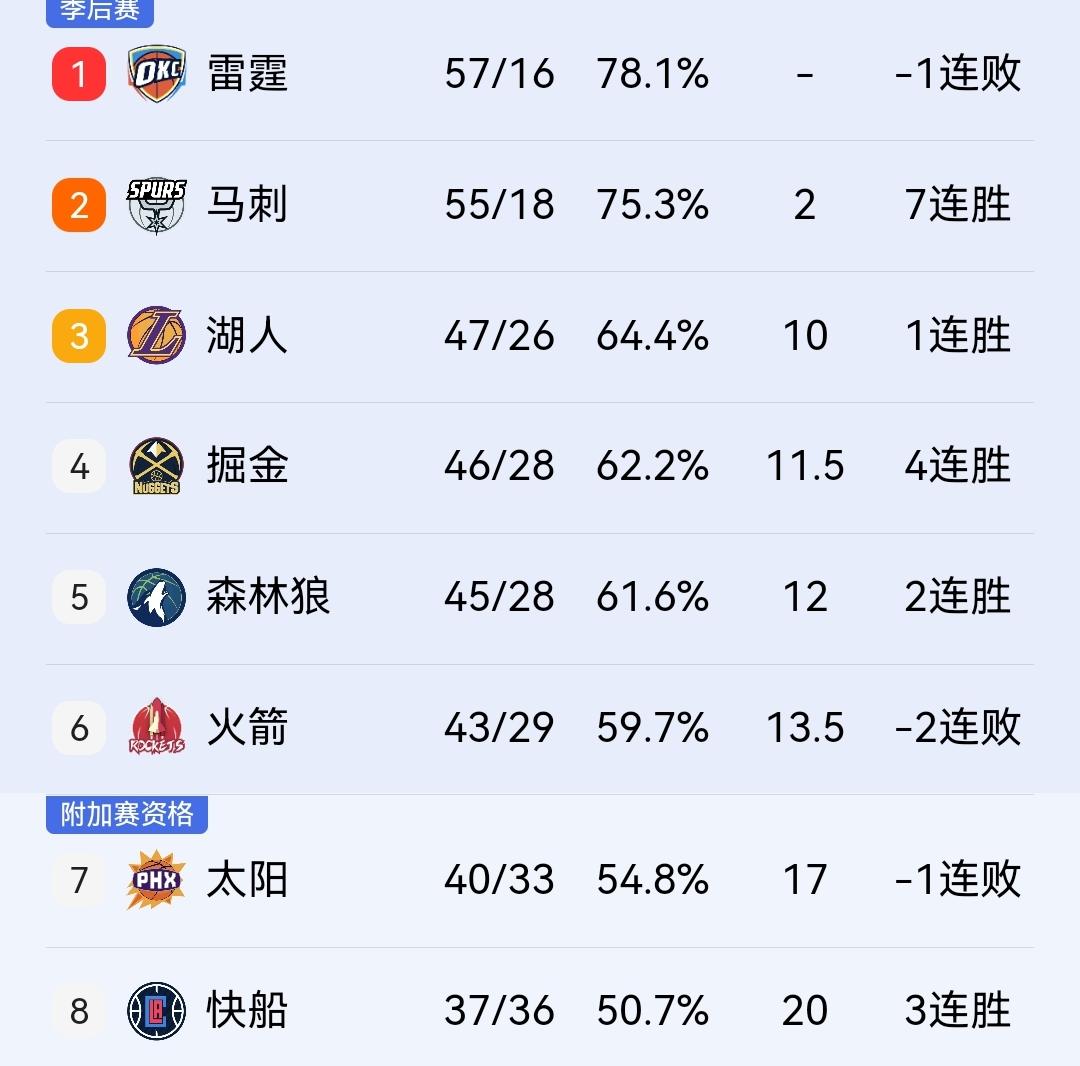 明天火箭客战灰熊怎么说？乌杜卡的球队有没有可能故意输球保住第六，季后赛避开掘金打