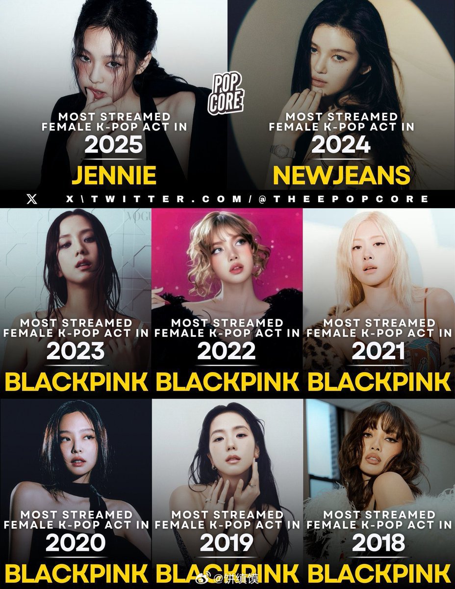 2026年Spotify每月最受欢迎的Kpop女团🏆blackpink