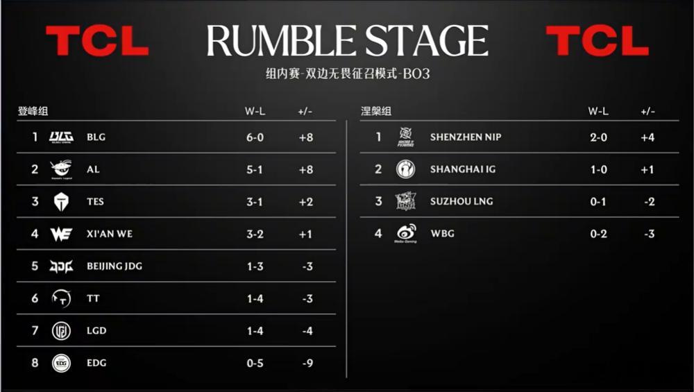 这里谁最尴尬BLG斩获六连胜Wenbo笑了LPL登峰组大局已定