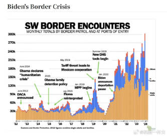 川普上个任期，有个标志性的动作，边境墙，这当然是作秀，目的只是为了凸显...
