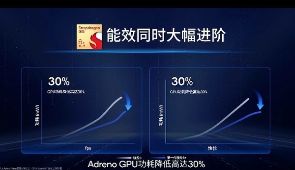 《【合盈国际娱乐网址】高通骁龙8+移动平台发布 性能提升约10% 功耗下降30%》