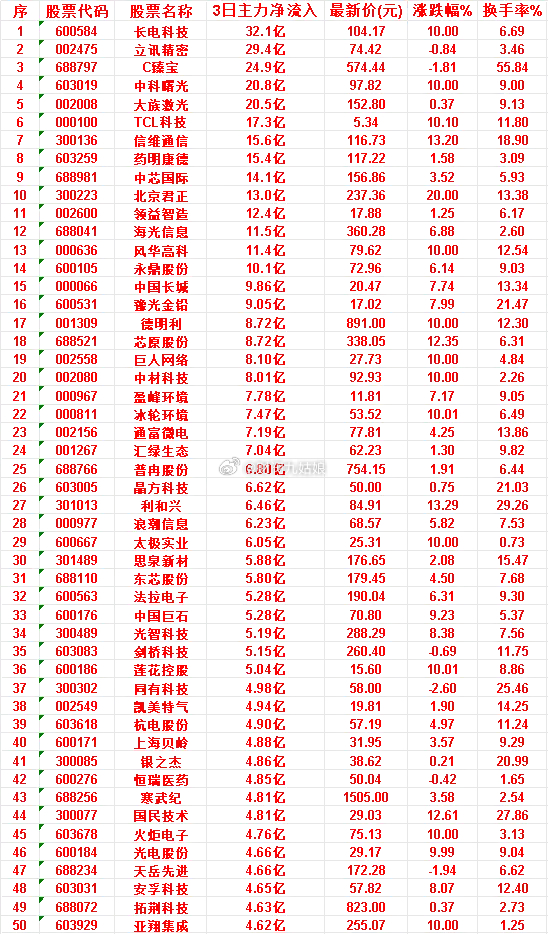 6月26日，前3天主力买入的50名单一览！火炬电子：3日净流入 4.76亿，涨跌