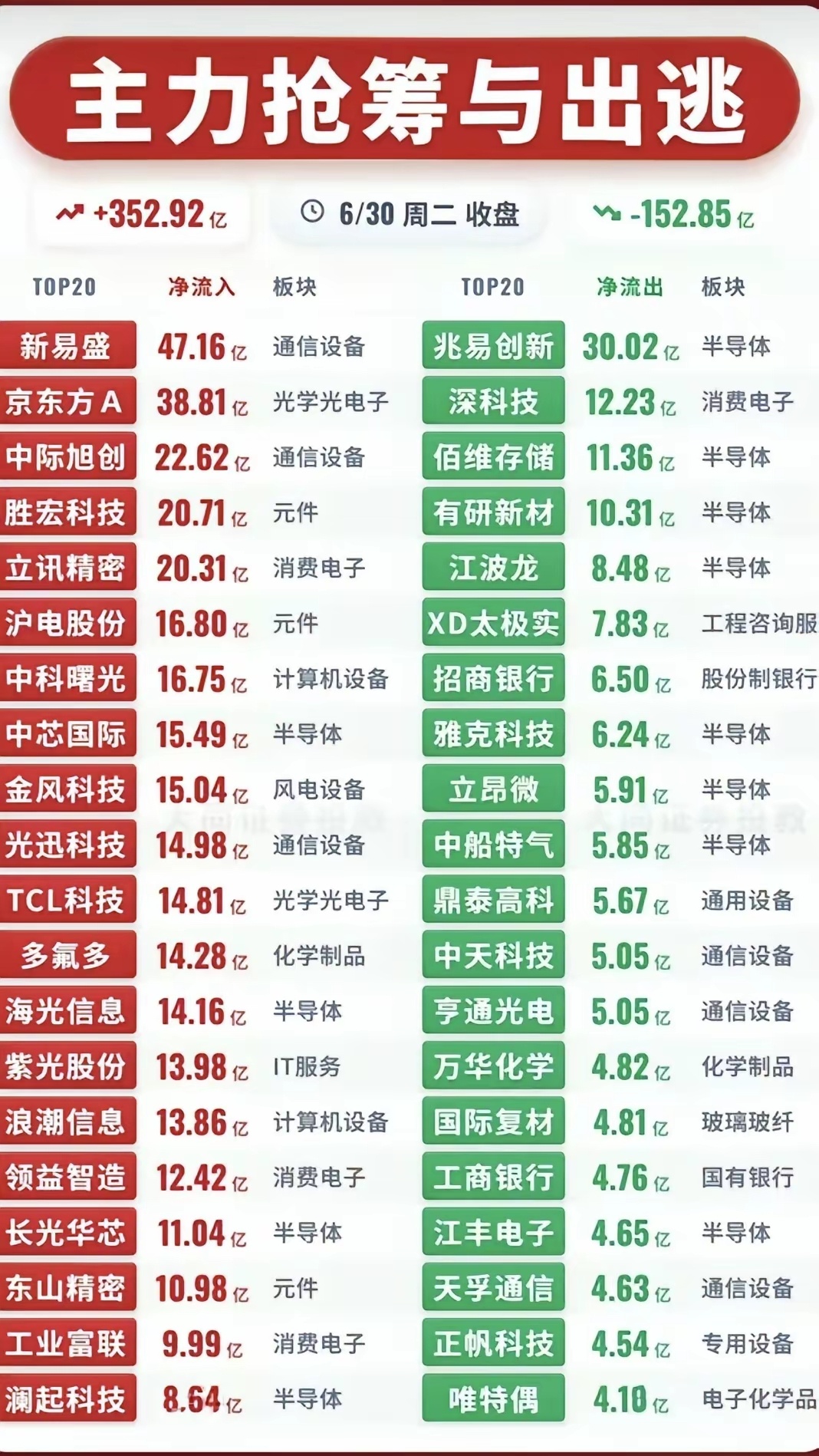 资金大迁徙！6月30日资金榜单：科技全线吸金，半导体剧烈分化！今日资金高度集中在