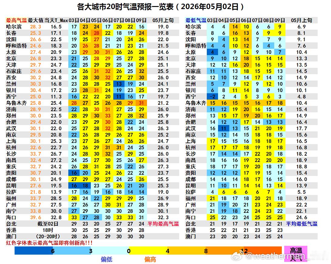 【气温】明天冷空气南下，南方多地还会出现4-10℃降温。北方地区明天大多开始升温