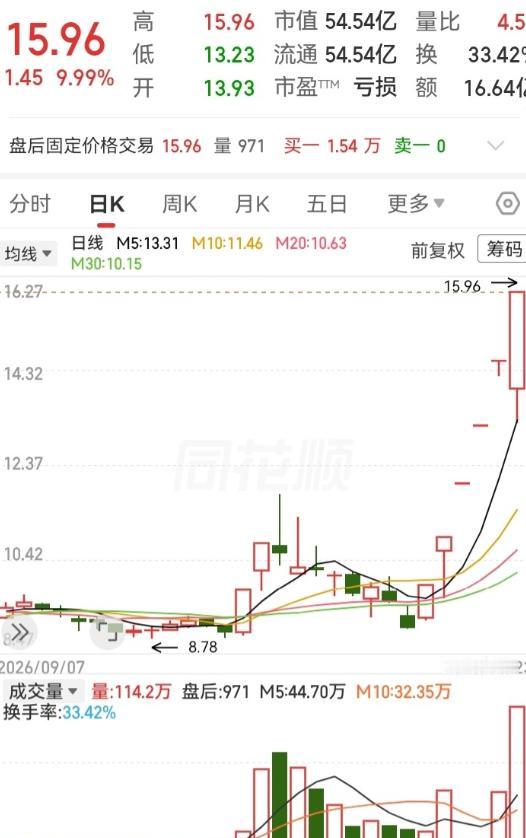 万万没想到！本周涨最多的走势之一，居然是个亏损票。走势5天走出涨停，从9块低位跑