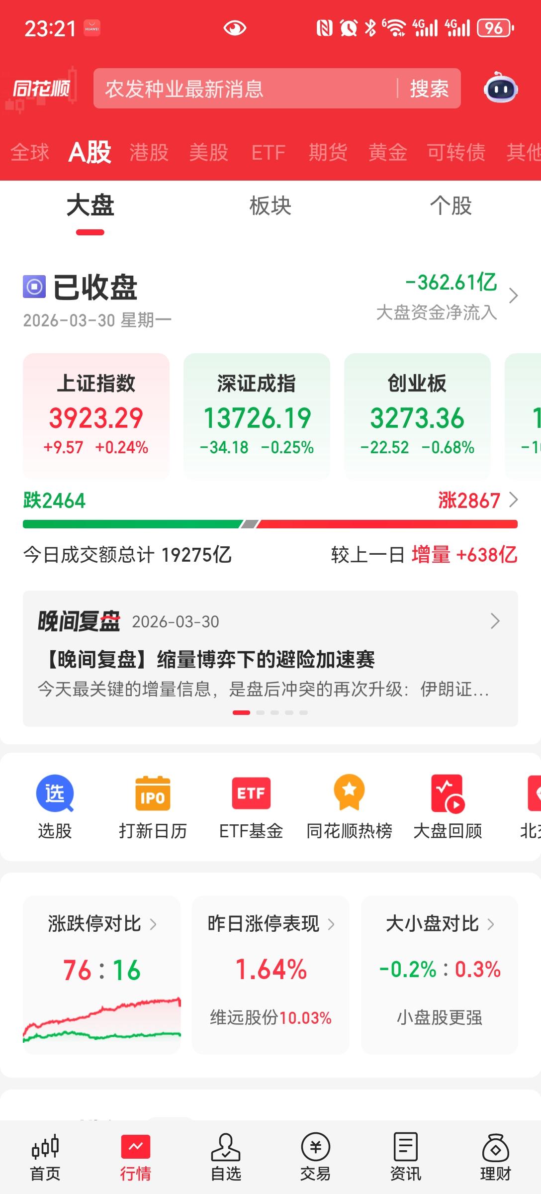 今天的大盘还是很牛🐮
在上周五外围一片狼藉，开盘周围大幅调整，我们是低开高走，