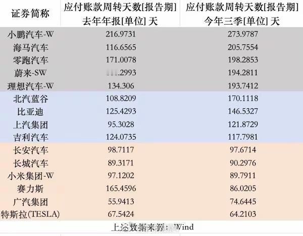车企付款周期比拼：特斯拉排第一，造车新势力垫。比亚迪什么水准？ 