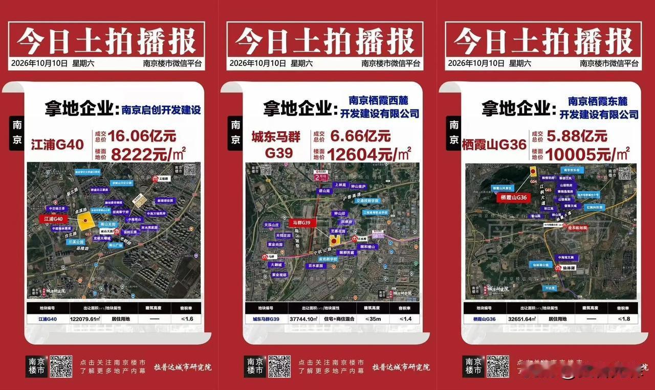 刚刚南京土地拍卖，3块地火速成交！

刚刚刷到南京楼市微信平台：

继9月底南京