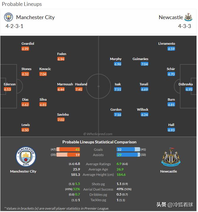 2月15日 周六012 英超 曼彻斯特城-纽卡斯尔联，分享媒体whoscored