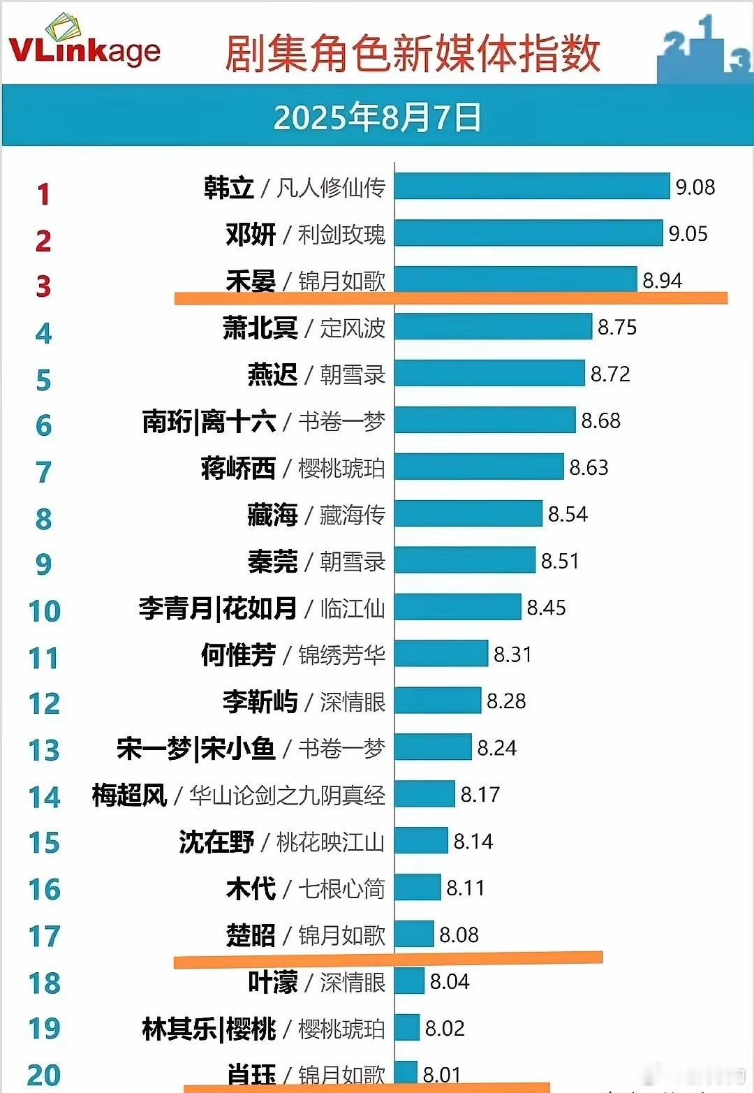 丞磊被男二掀桌了…​爱奇艺力捧的待爆生实力有点太弱了吧！​剧集角色指数比不过女主