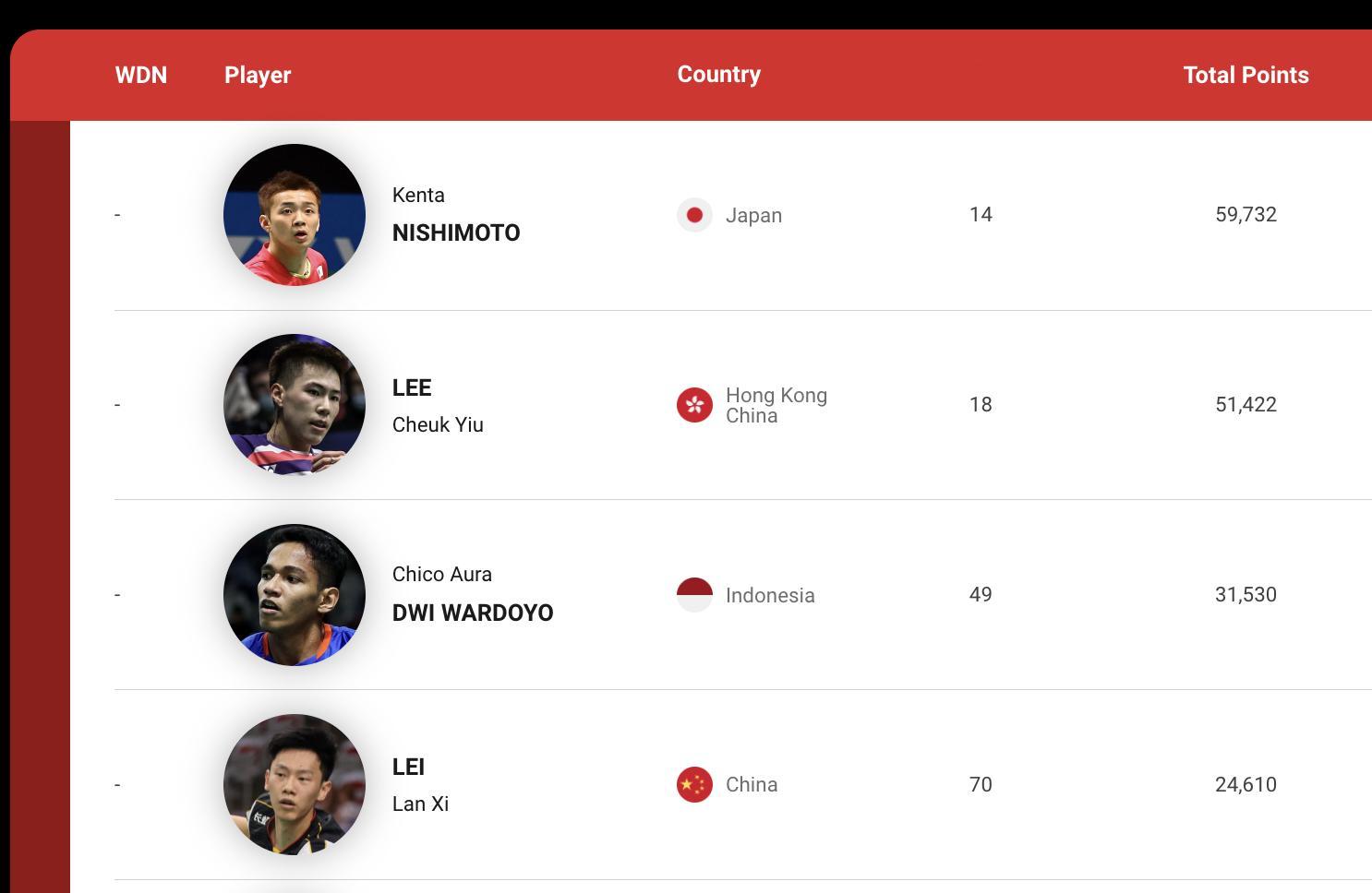 2026年印尼羽毛球大师赛最新主要退赛球员：雷兰曦🇨🇳、西本拳太🇯🇵、李