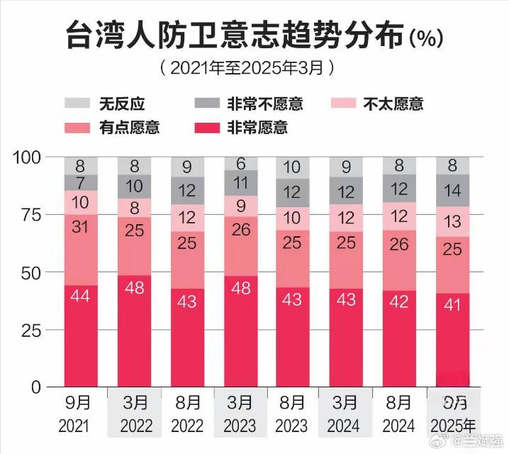 岛内“中研院”最新研究结果：82%台湾人愿为保台而战，高于韩国为国面战的70%和