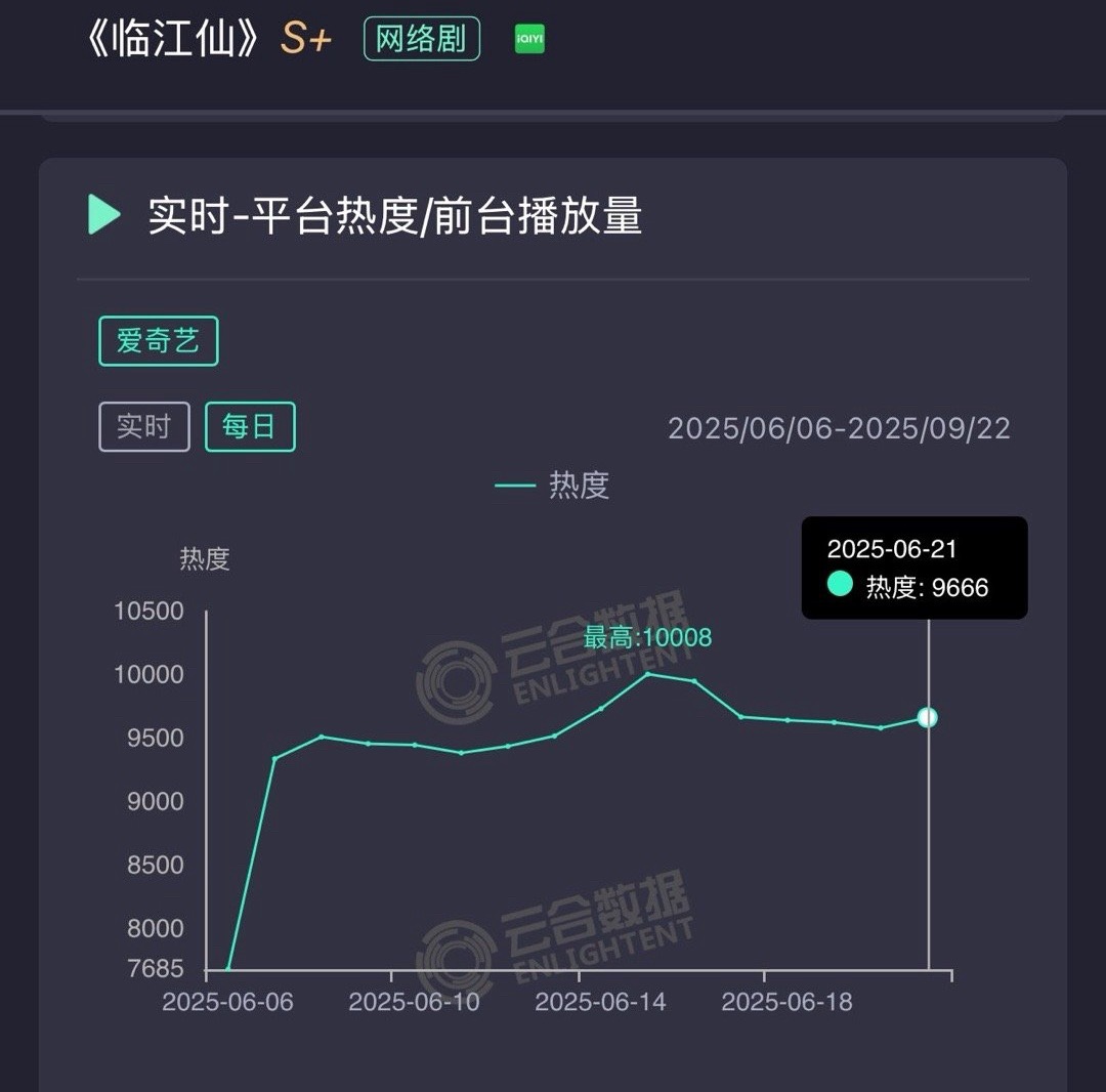 《临江仙》超点了，热度没有破万，历史最高热度10008，现在单更不锁v是不是为了