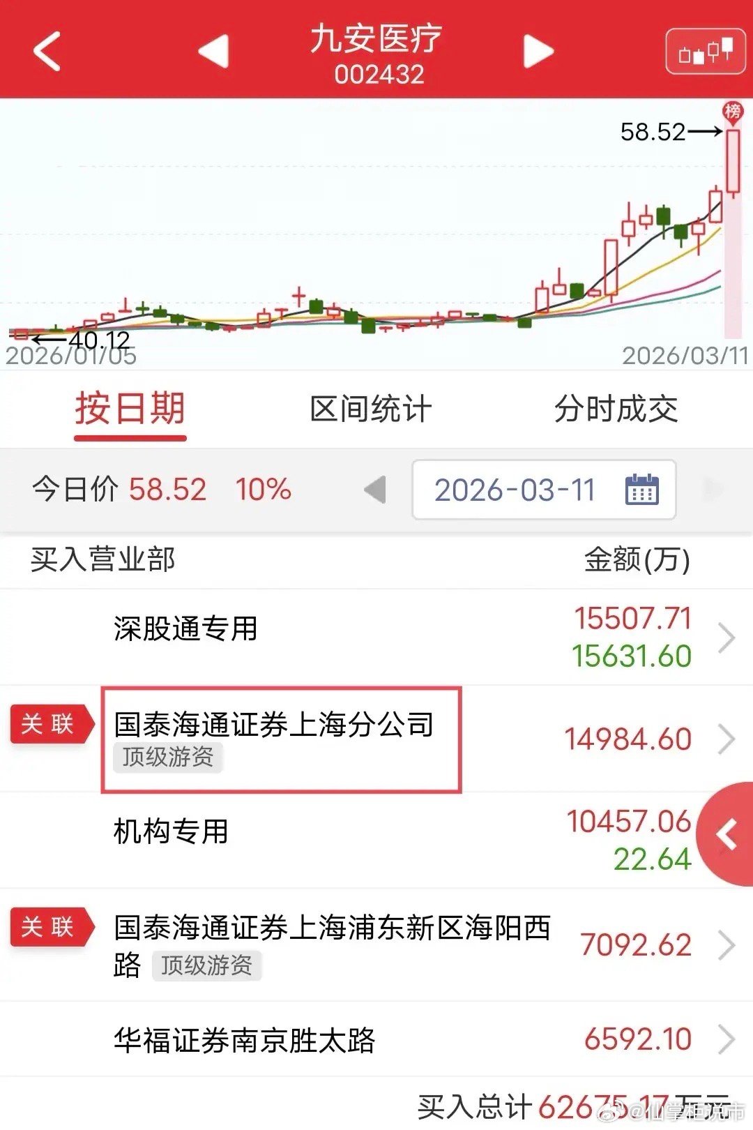 葛卫东爆买1.5亿：今天老龙九安医疗涨停。盘后龙虎榜显示，葛卫东爆买1.5亿。老