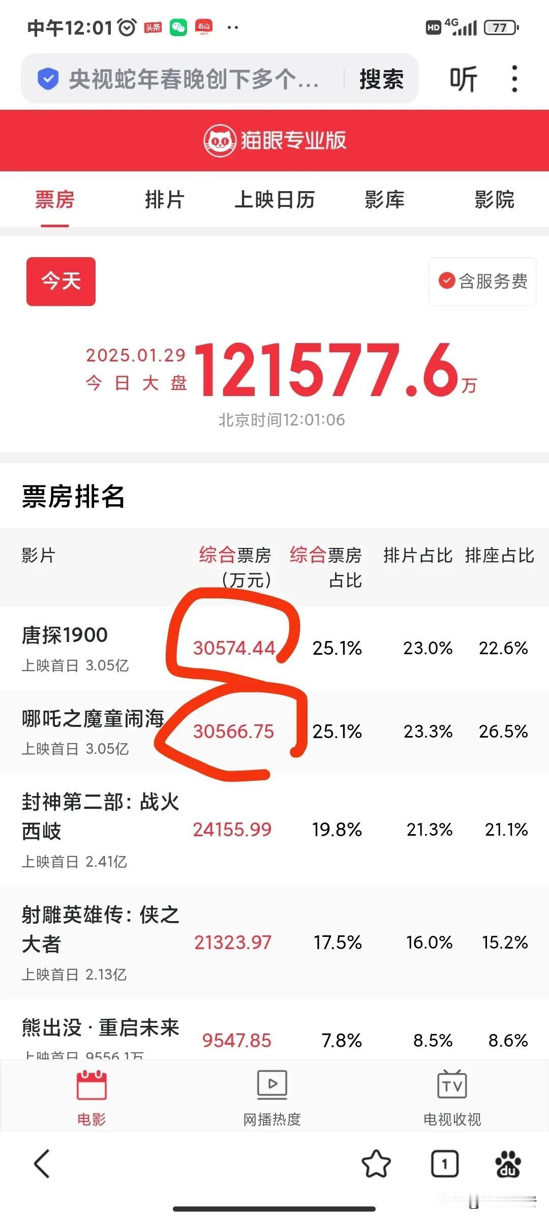 12点，哪咤即将登顶。赶超《唐》