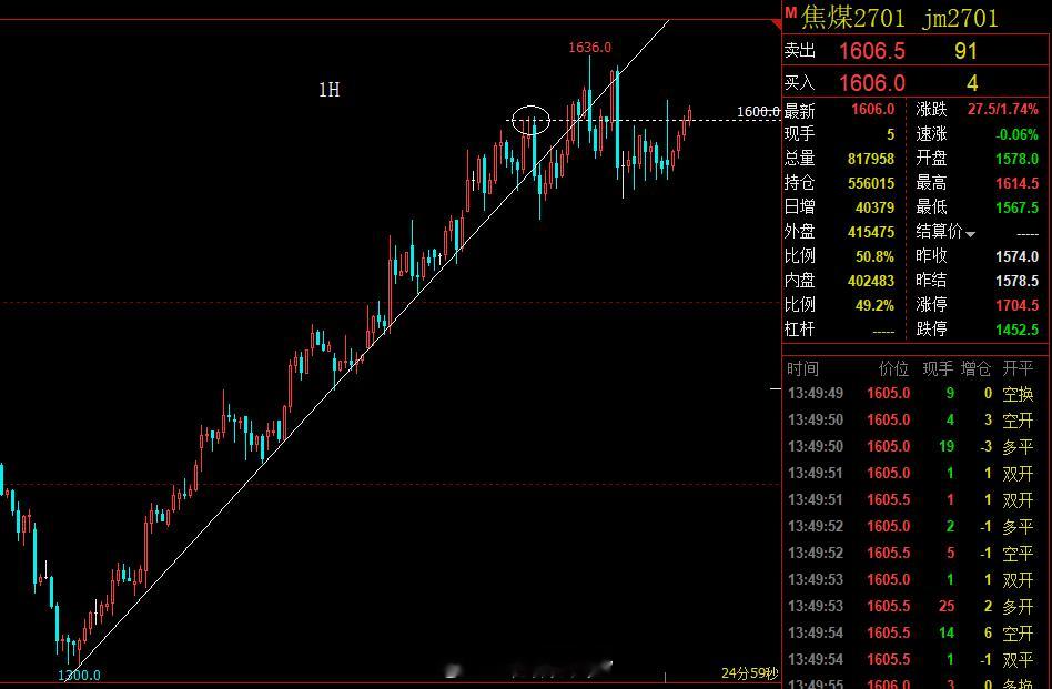 焦煤在我看来，已经没有继续沽空的条件了。仅仅依托日线上面的几根针，去判断焦煤还有