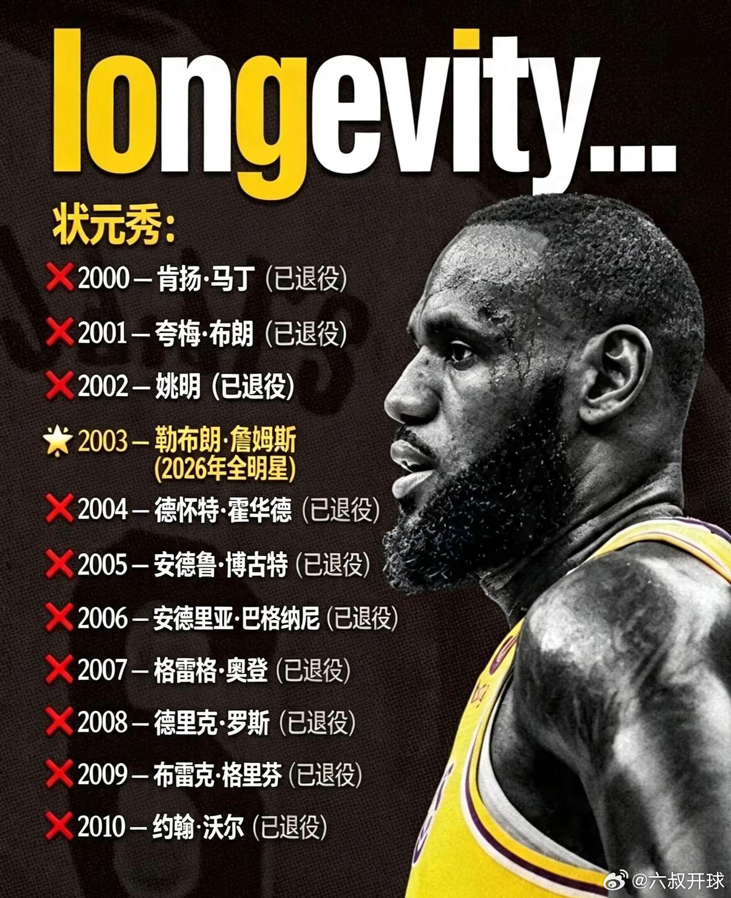 十年流光，终究只剩他一人在屹立。盘点2000至2010年的NBA状元秀，如今依然