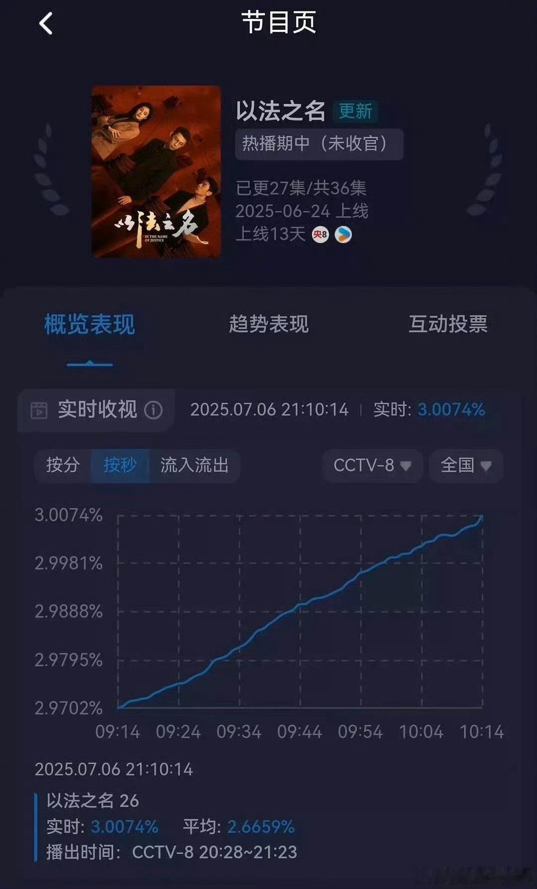 以发之名实时收视率破3！太厉害了！ ​​​