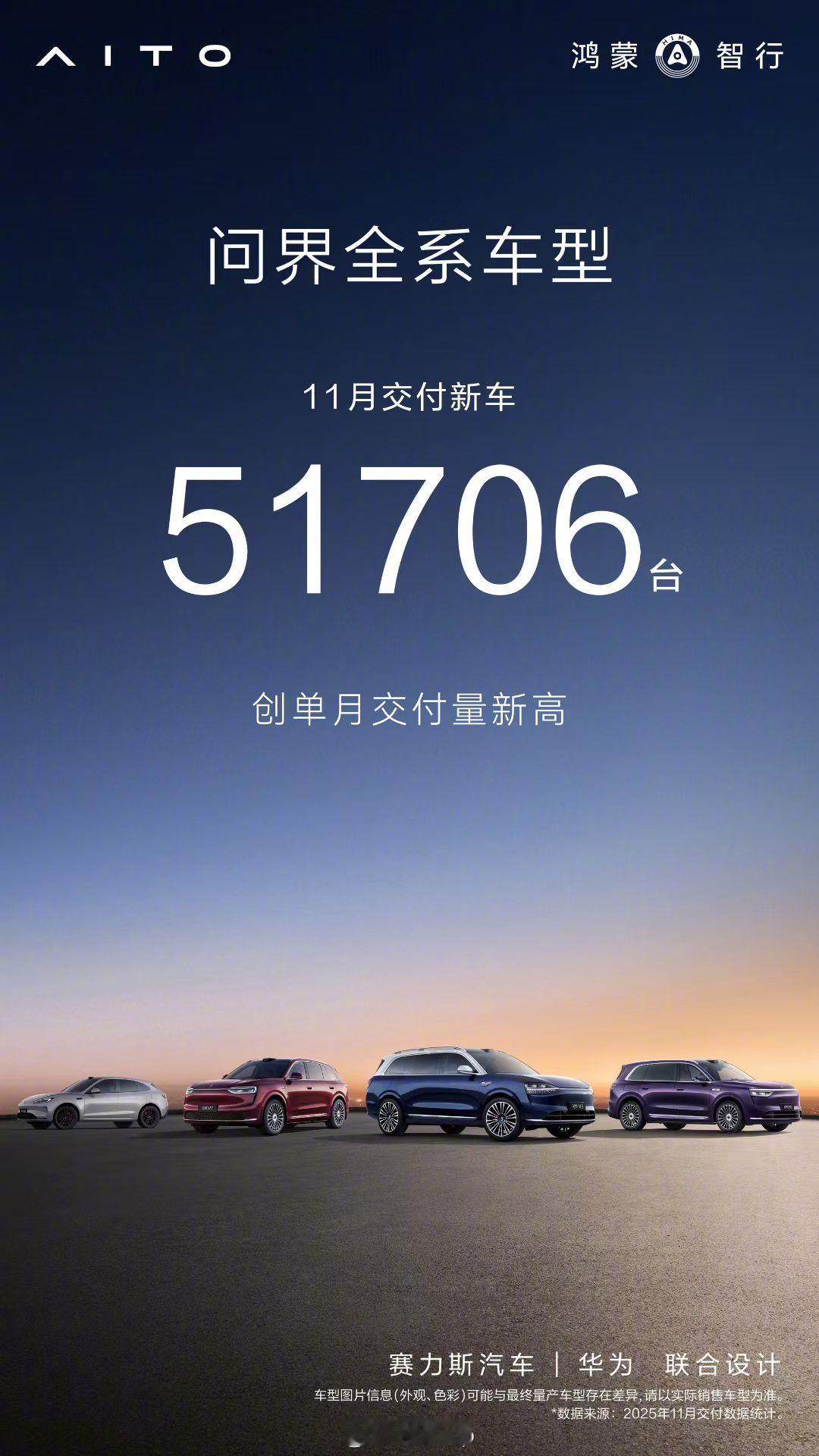 11月问界交付新车51706台，创单月最高交付纪录，问界品牌也成为了第一个销量和