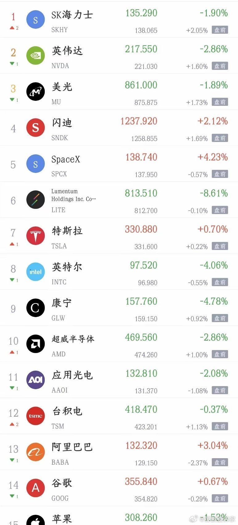 美股科技股反弹了，明天A股也该反弹了今天A股大跌，科技股又是跌的最狠点位板块，主