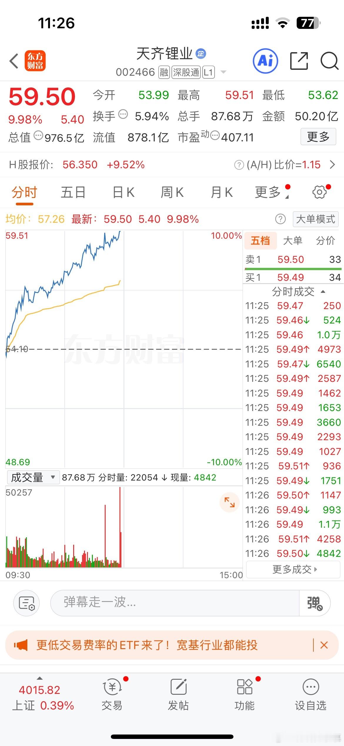 今天赚大发了，账户里一片红。$天齐锂业 hk09696$ 跟随大盘低迷了两天后，